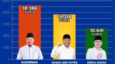 Tiga Caleg Peraih Suara Terbanyak Dapil Kendari Kembali Bertarung di Pilwali