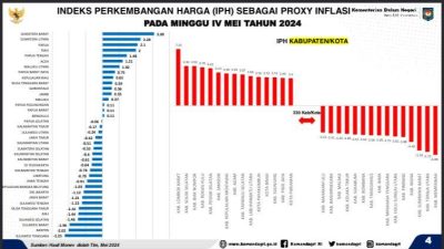 IPH Sultra Kembali Jadi yang Terendah Secara Nasional, Ini Datanya