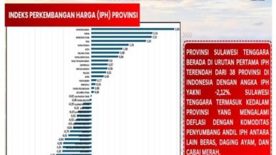 IPH Sultra Terendah Secara Nasional Tiga Minggu Berturut-turut