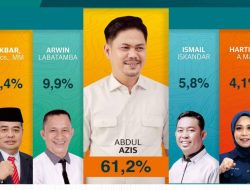 Hasil Survei Terbaru: Abd Azis Unggul Telak dari Calon Lain di Pilkada Koltim