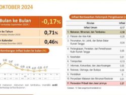 Inflasi Sulawesi Tenggara Terkendali, Catatkan Deflasi